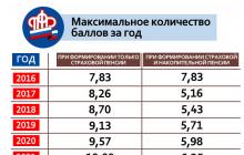 Какая будет пенсия если человек никогда официально не работал?